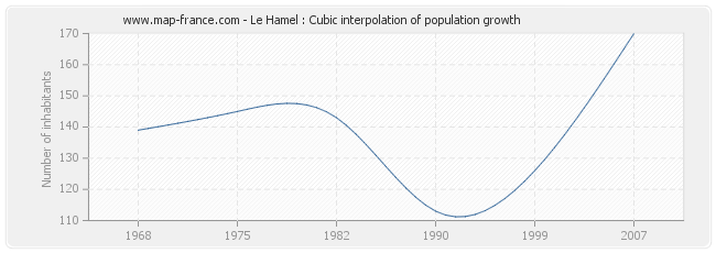 Le Hamel : Cubic interpolation of population growth